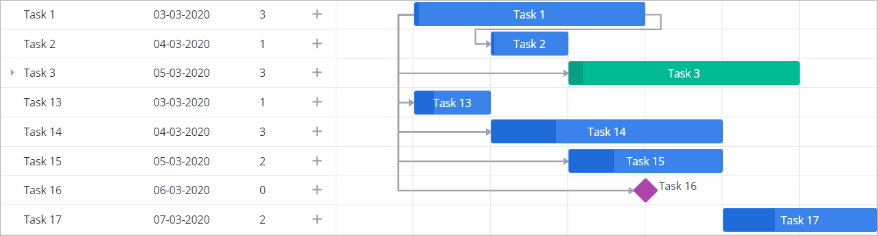 Gantt chart task types