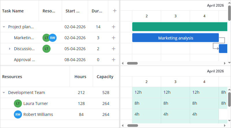 Resource load