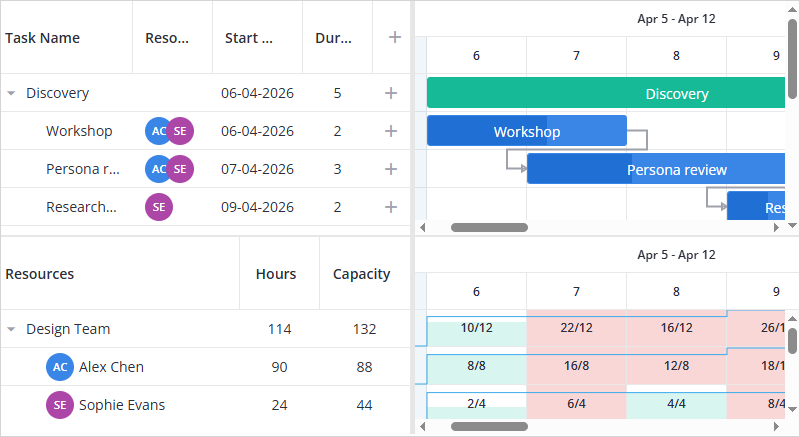 Resource load
